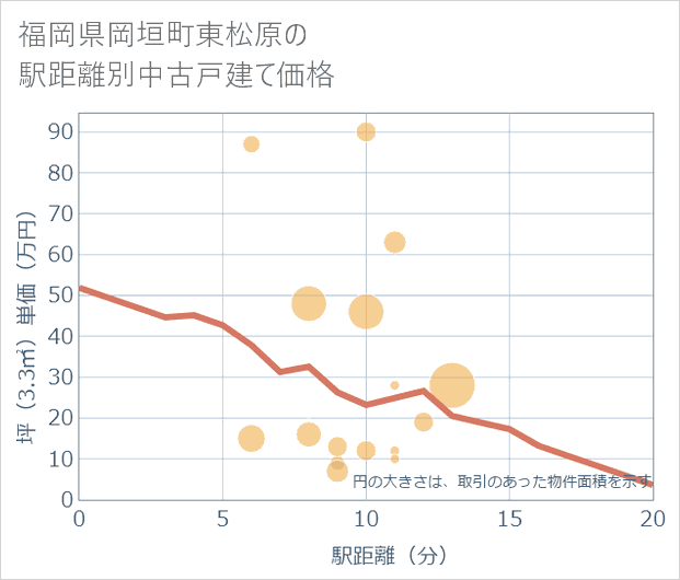 福岡県岡垣町東松原の徒歩距離別の中古戸建て坪単価