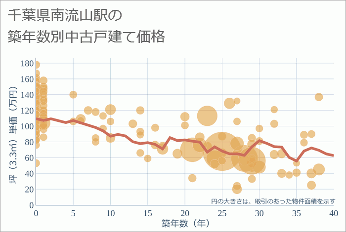 南流山駅（千葉県）の築年数別の中古戸建て坪単価