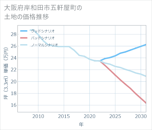 大阪府岸和田市五軒屋町の土地価格推移