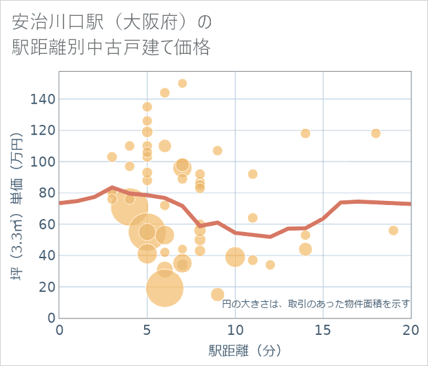 安治川口駅(大阪府)の徒歩距離別の中古戸建て坪単価