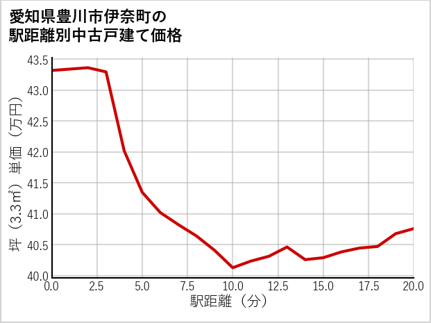愛知県豊川市伊奈町の徒歩距離別の中古戸建て坪単価