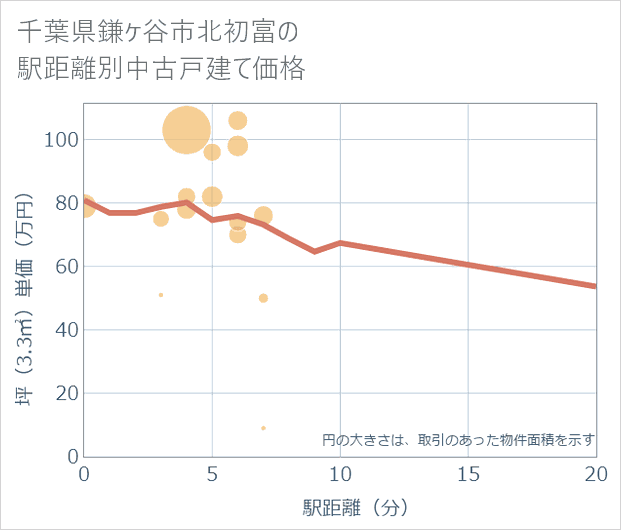 千葉県鎌ケ谷市北初富の徒歩距離別の中古戸建て坪単価