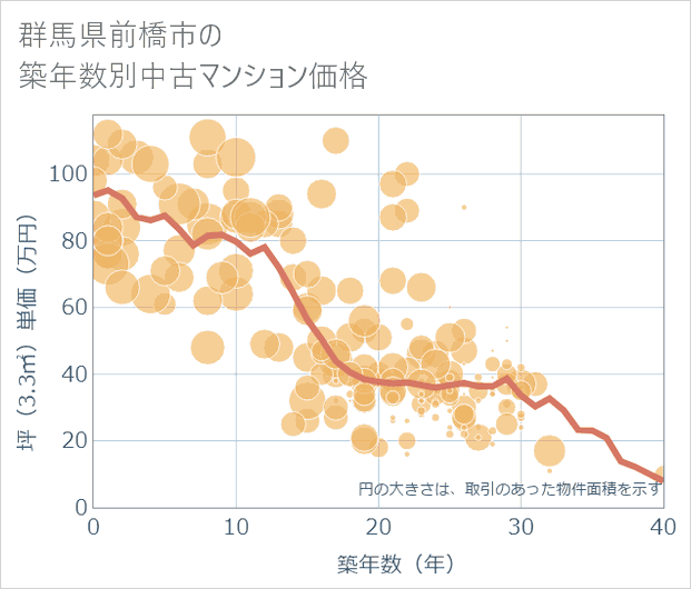 群馬県前橋市の築年数別の中古マンション坪単価