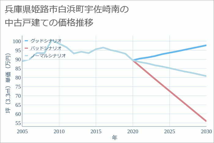 兵庫県姫路市白浜町宇佐崎南の中古戸建て価格推移