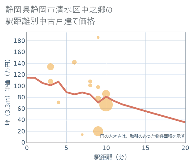 静岡県静岡市清水区中之郷の徒歩距離別の中古戸建て坪単価