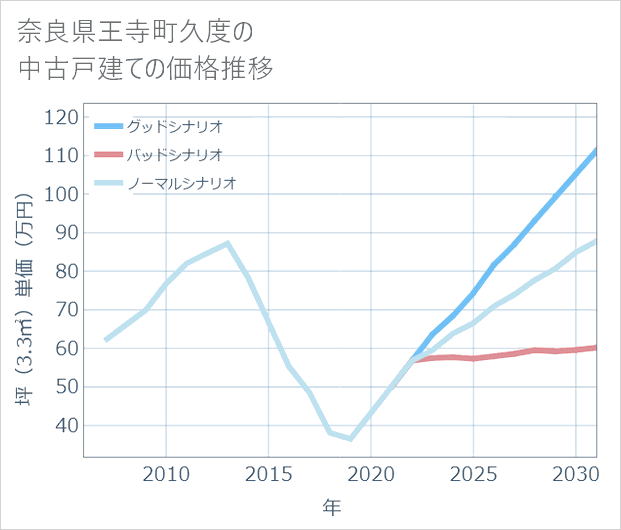 奈良県王寺町久度の中古戸建て価格推移