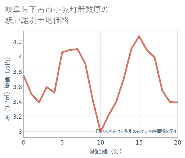 岐阜県下呂市小坂町無数原の徒歩距離別の土地坪単価