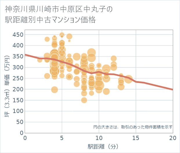 神奈川県川崎市中原区中丸子の徒歩距離別の中古マンション坪単価