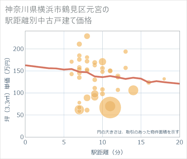神奈川県横浜市鶴見区元宮の徒歩距離別の中古戸建て坪単価