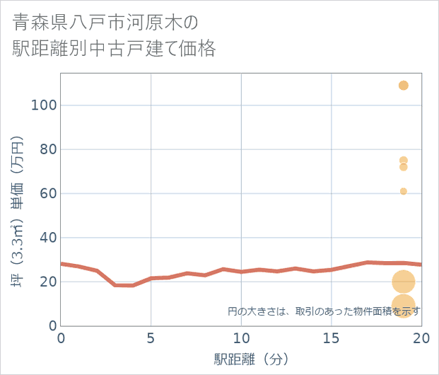 青森県八戸市河原木の徒歩距離別の中古戸建て坪単価