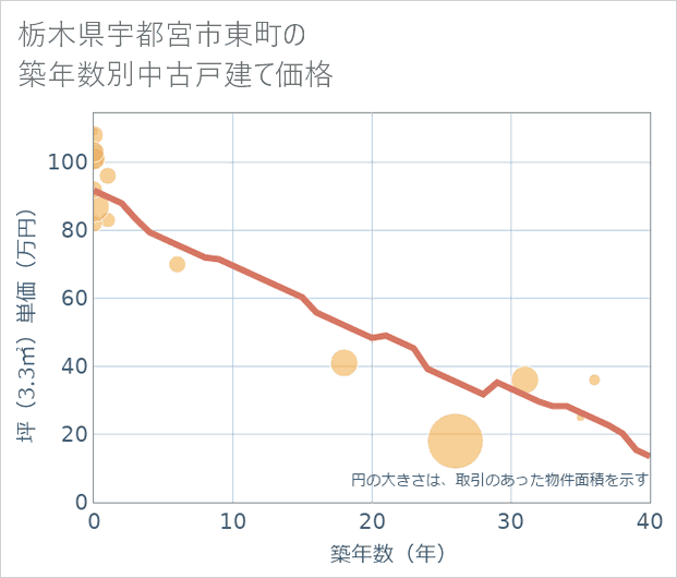 栃木県宇都宮市東町の築年数別の中古戸建て坪単価