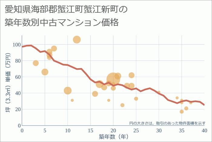 愛知県海部郡蟹江町蟹江新町の築年数別の中古マンション坪単価