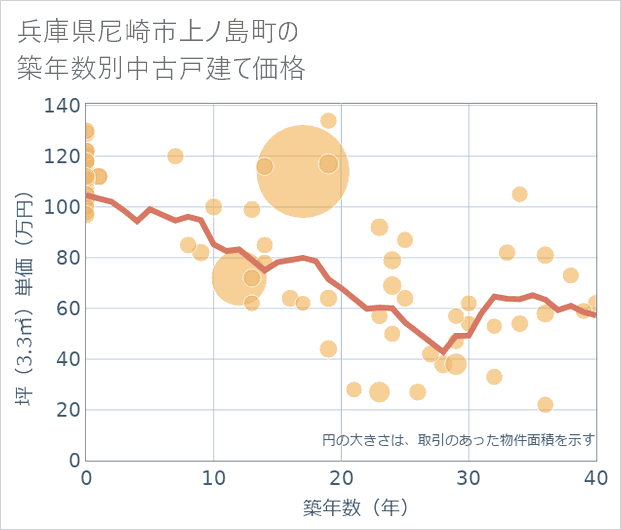 兵庫県尼崎市上ノ島町の築年数別の中古戸建て坪単価