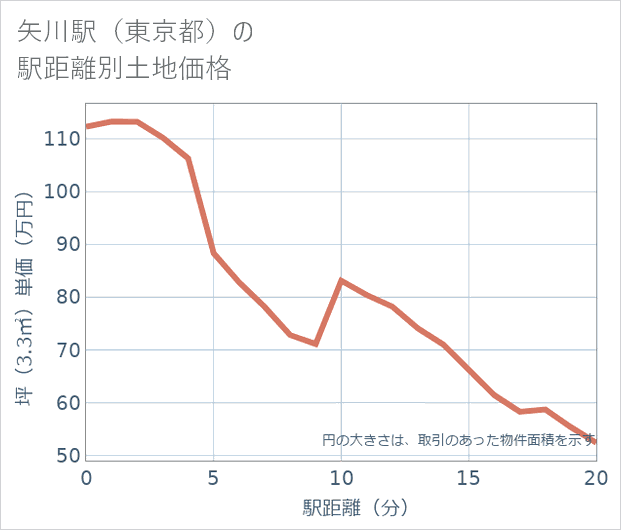 矢川駅(東京都)の徒歩距離別の土地坪単価