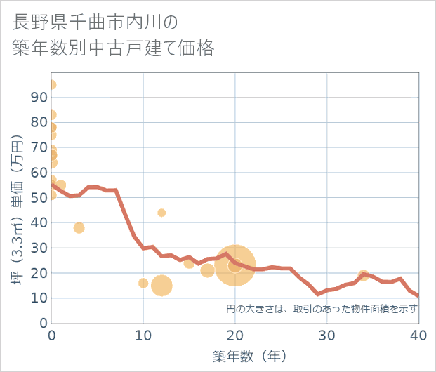長野県千曲市内川の築年数別の中古戸建て坪単価