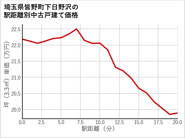 埼玉県皆野町下日野沢の徒歩距離別の中古戸建て坪単価