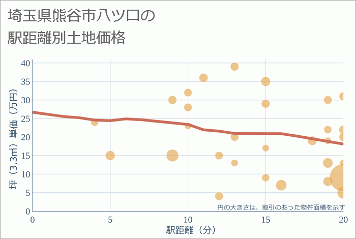 埼玉県熊谷市八ツ口の徒歩距離別の土地坪単価