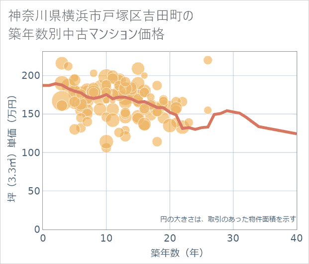 神奈川県横浜市戸塚区吉田町の築年数別の中古マンション坪単価