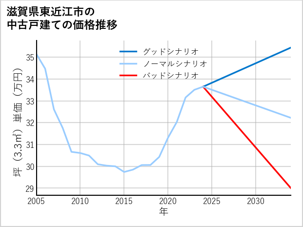 滋賀県東近江市の中古戸建て価格推移
