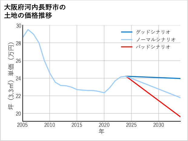 大阪府河内長野市木戸の土地価格推移