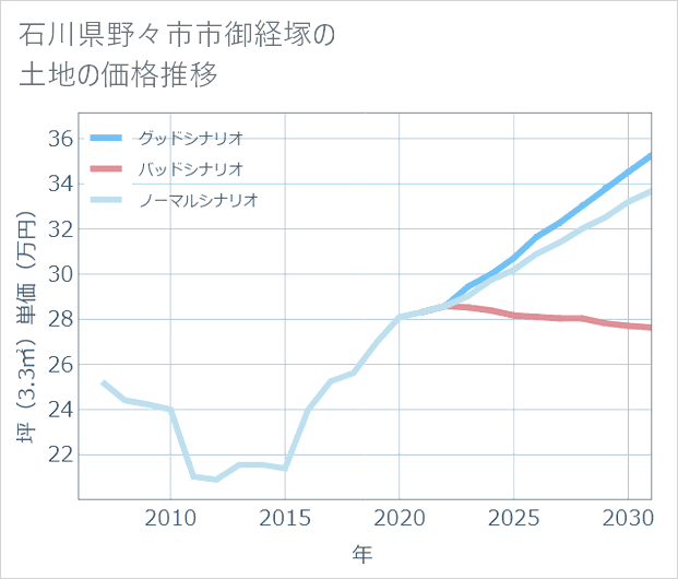 石川県野々市市御経塚の土地価格推移