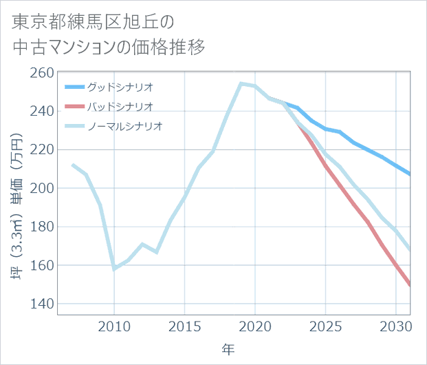 東京都練馬区旭丘の中古マンション価格推移