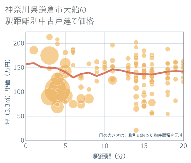 神奈川県鎌倉市大船の徒歩距離別の中古戸建て坪単価