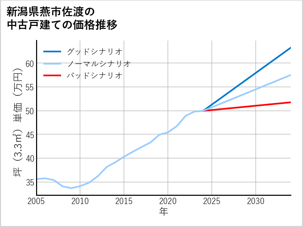 新潟県燕市佐渡の中古戸建て価格推移