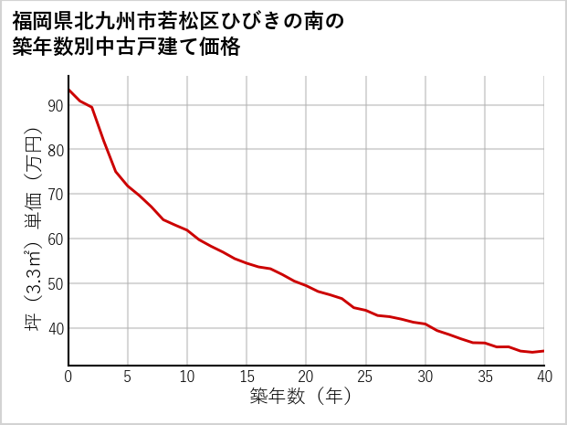 福岡県北九州市若松区ひびきの南の築年数別の中古戸建て坪単価