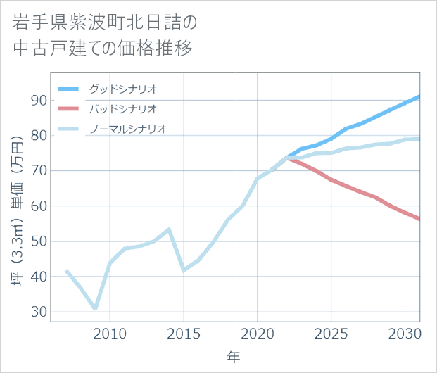 岩手県紫波町北日詰の中古戸建て価格推移