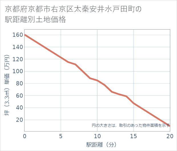 京都府京都市右京区太秦安井水戸田町の徒歩距離別の土地坪単価