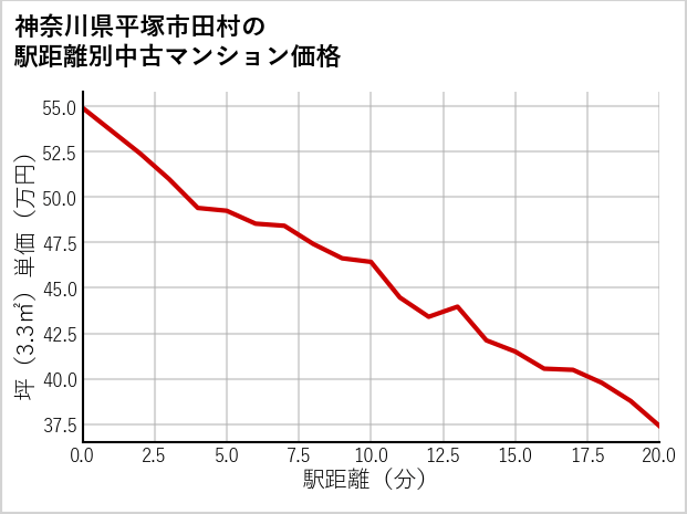神奈川県平塚市田村の徒歩距離別の中古マンション坪単価