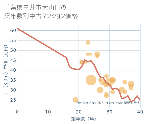 千葉県白井市大山口の築年数別の中古マンション坪単価