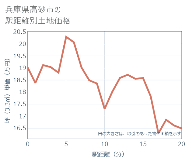 兵庫県高砂市の徒歩距離別の土地坪単価