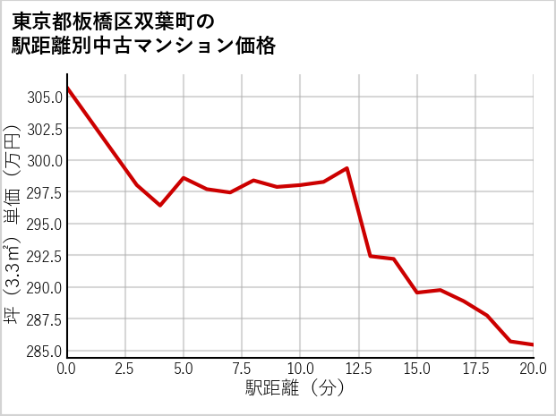 東京都板橋区双葉町の徒歩距離別の中古マンション坪単価