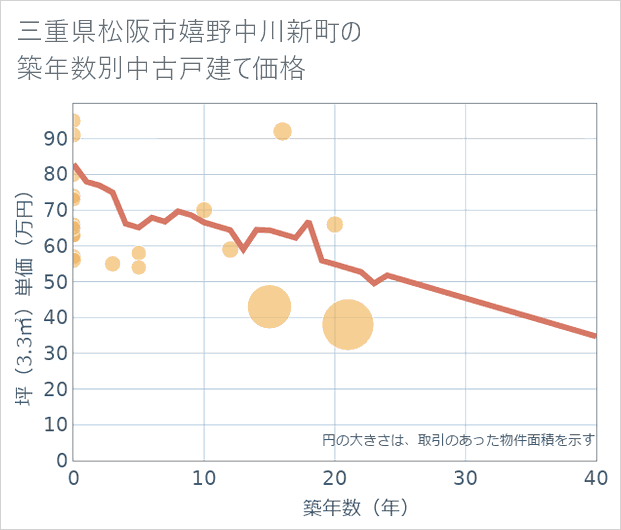 三重県松阪市嬉野中川新町の築年数別の中古戸建て坪単価