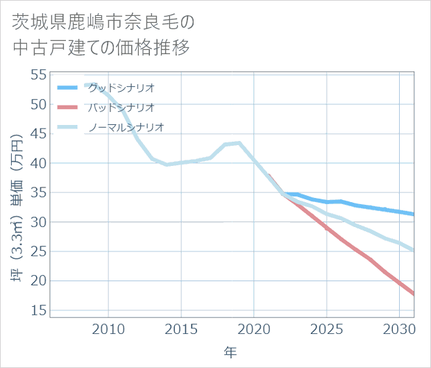 茨城県鹿嶋市奈良毛の中古戸建て価格推移