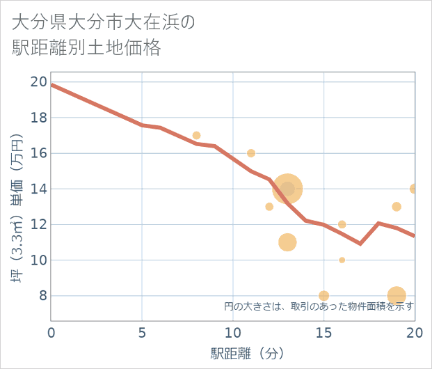 大分県大分市大在浜の徒歩距離別の土地坪単価