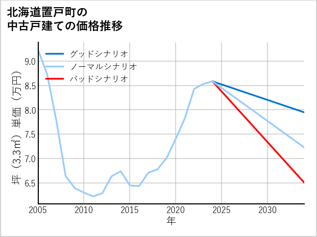 北海道置戸町の中古戸建て価格推移