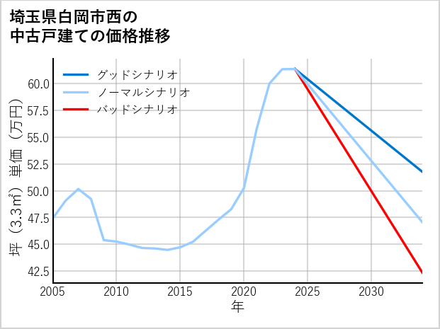 埼玉県白岡市西の中古戸建て価格推移