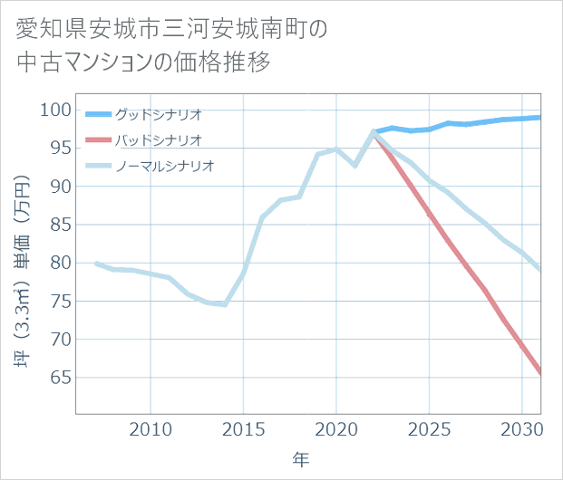 愛知県安城市三河安城南町の中古マンション価格推移