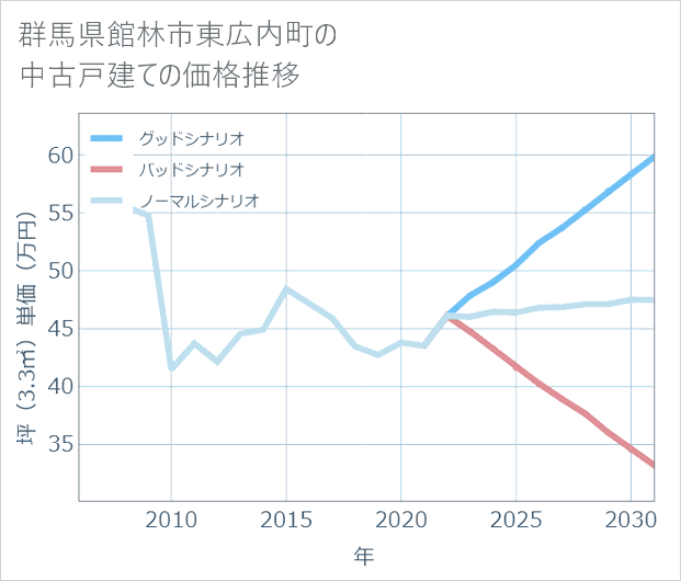 群馬県館林市東広内町の中古戸建て価格推移