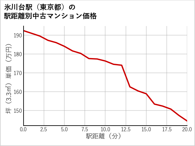 氷川台駅（東京都）の徒歩距離別の中古マンション坪単価