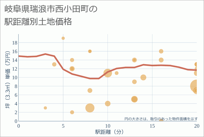 岐阜県瑞浪市西小田町の徒歩距離別の土地坪単価