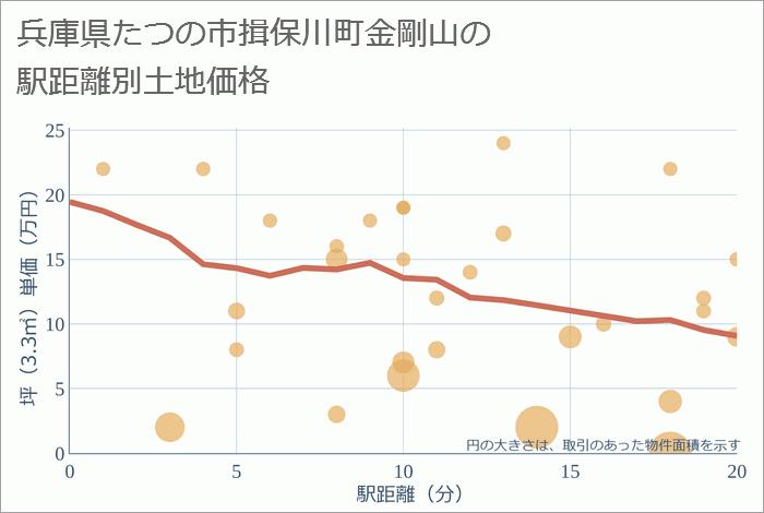 兵庫県たつの市揖保川町金剛山の徒歩距離別の土地坪単価