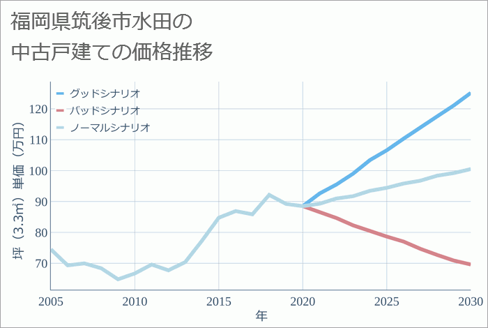 福岡県筑後市水田の中古戸建て価格推移