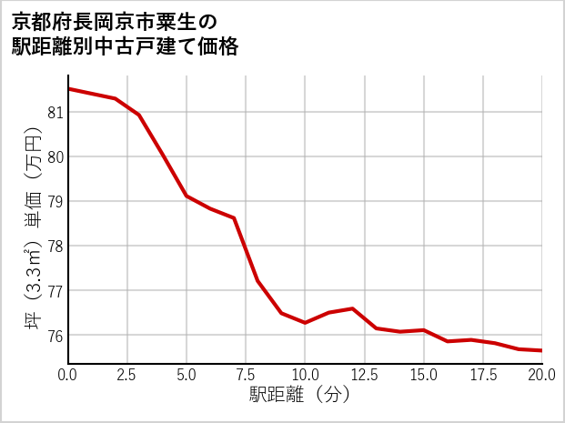 京都府長岡京市粟生の徒歩距離別の中古戸建て坪単価