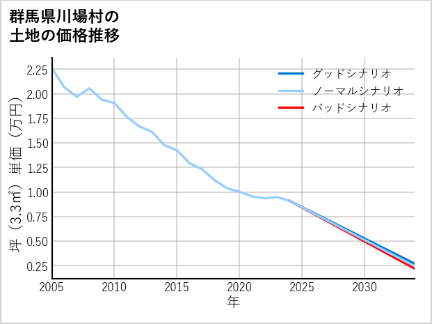 群馬県川場村の土地価格推移