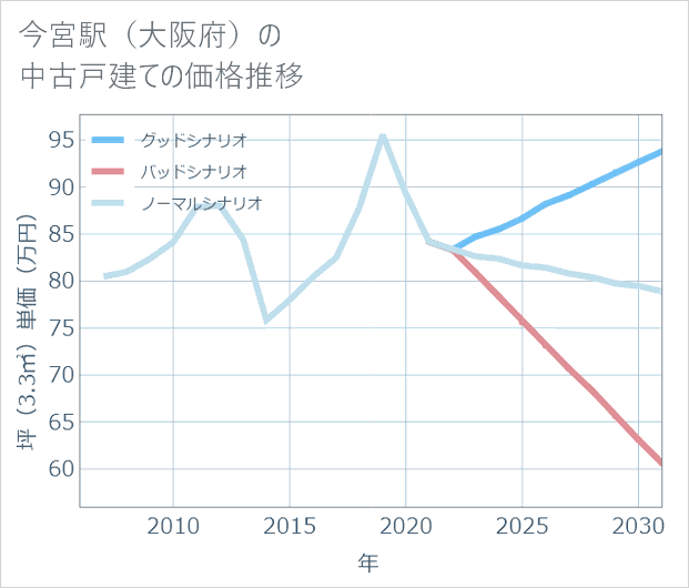 今宮駅(大阪府)の中古戸建て価格推移