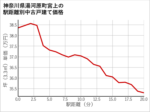 神奈川県湯河原町宮上の徒歩距離別の中古戸建て坪単価